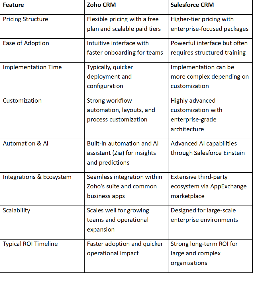 Zoho CRM vs Salesforce CRM comparison
