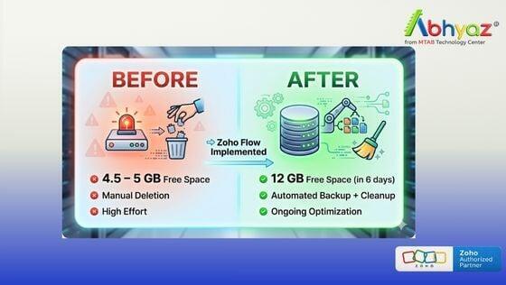 Fix Zoho Recruit Storage Limits with Workflow Automation